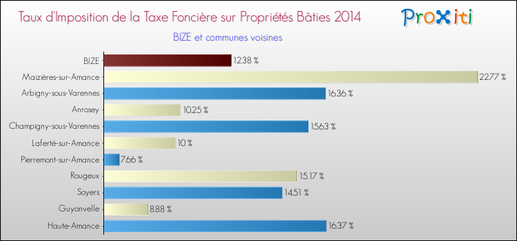 Taux d'imposition de la taxe foncière sur le bati 2014 pour BIZE et les communes proches Comparaison des taux d'imposition de la taxe foncière sur le bati 2014 pour BIZE et les communes voisines