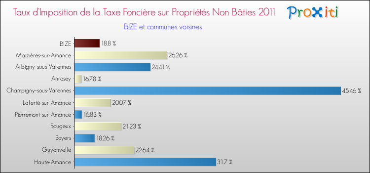 Taux d'imposition de la taxe foncière sur les immeubles et terrains non batis 2011 pour BIZE et les communes proches Comparaison des taux d'imposition de la taxe foncière sur les immeubles et terrains non batis 2011 pour BIZE et les communes voisines