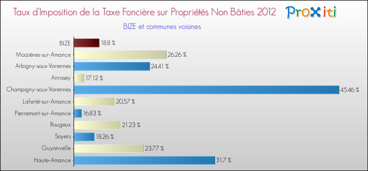 Taux d'imposition de la taxe foncière sur les immeubles et terrains non batis 2012 pour BIZE et les communes proches Comparaison des taux d'imposition de la taxe foncière sur les immeubles et terrains non batis 2012 pour BIZE et les communes voisines