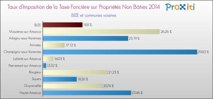 Taux d'imposition de la taxe foncière sur les immeubles et terrains non batis 2014 pour BIZE et les communes proches Comparaison des taux d'imposition de la taxe foncière sur les immeubles et terrains non batis 2014 pour BIZE et les communes voisines