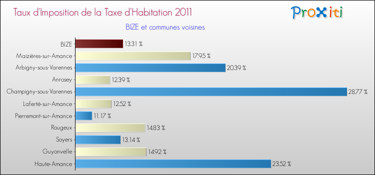 Taux d'imposition de la taxe d'habitation 2011 pour BIZE et les communes proches Comparaison des taux d'imposition de la taxe d'habitation 2011 pour BIZE et les communes voisines