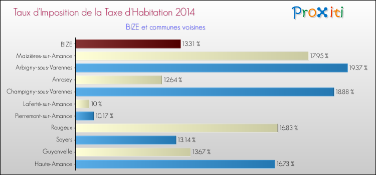 Taux d'imposition de la taxe d'habitation 2014 pour BIZE et les communes proches Comparaison des taux d'imposition de la taxe d'habitation 2014 pour BIZE et les communes voisines
