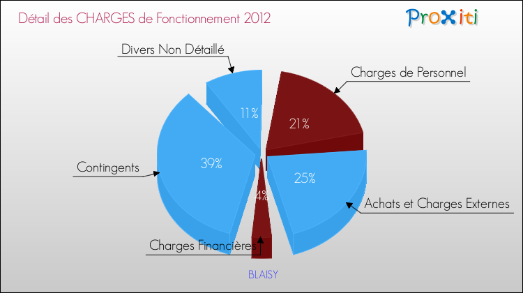 Décomposition des Charges de Fonctionnement 2012 de la commune de BLAISY Charges de Fonctionnement 2012 pour la commune de BLAISY