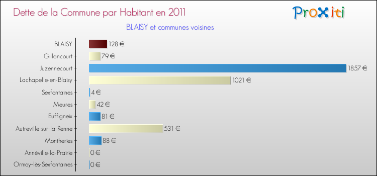 Dette par habitant de la commune en 2011 pour BLAISY et les communes proches Comparaison de la dette par habitant de la commune en 2011 pour BLAISY et les communes voisines