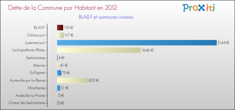 Dette par habitant de la commune en 2012 pour BLAISY et les communes proches Comparaison de la dette par habitant de la commune en 2012 pour BLAISY et les communes voisines