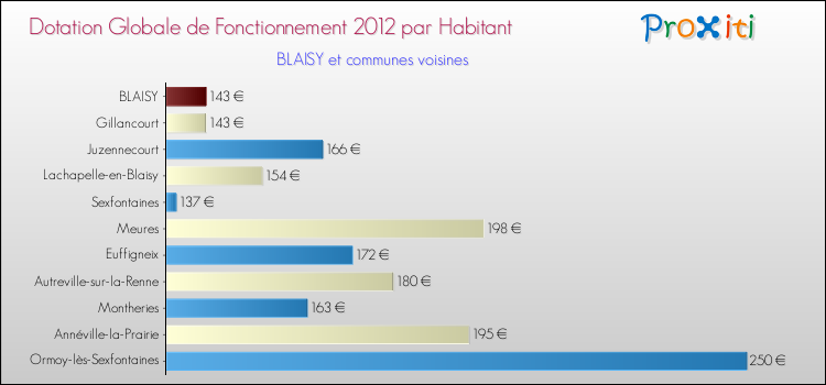 Montant des dotations globales de fonctionnement DGF par Habitant pour BLAISY et les communes proches Comparaison des des dotations globales de fonctionnement DGF par habitant pour BLAISY et les communes voisines
