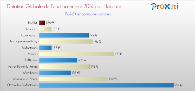 Montant des dotations globales de fonctionnement DGF par Habitant pour BLAISY et les communes proches en 2014. Comparaison des des dotations globales de fonctionnement DGF par habitant pour BLAISY et les communes voisines en 2014.