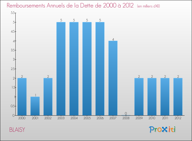 Evolution de l'annuité de la dette pour la commune de BLAISY de 2000 à 2012 Annuités de la dette pour BLAISY de 2000 à 2012