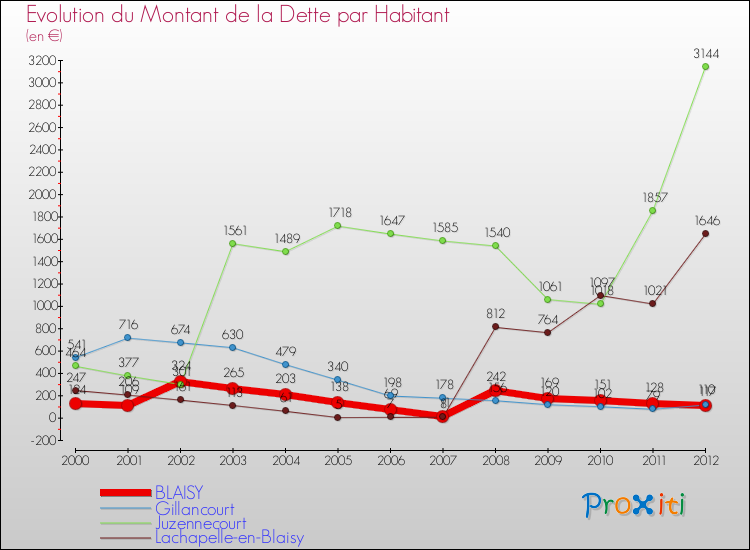 Evolution de la dette par habitant pour la commune de BLAISY et les communes proches de 2000 à 2012 Comparaison de la dette par habitant pour BLAISY et les communes voisines de 2000 à 2012