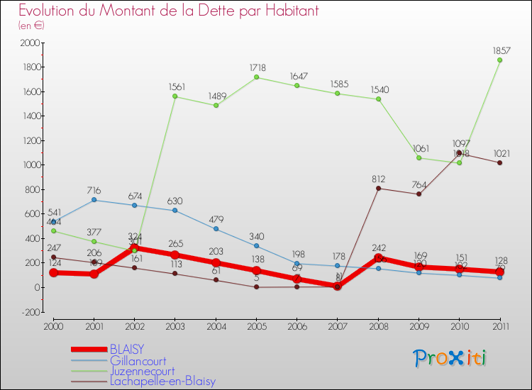 Evolution de la dette par habitant pour la commune de BLAISY et les communes proches Comparaison de la dette par habitant pour BLAISY et les communes voisines