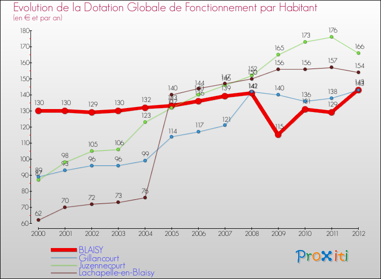 Evolution et montant de la dotation globale de fonctionnement par Habitant pour BLAISY et les communes proches Comparaison des dotations globales de fonctionnement par habitant pour BLAISY et les communes voisines