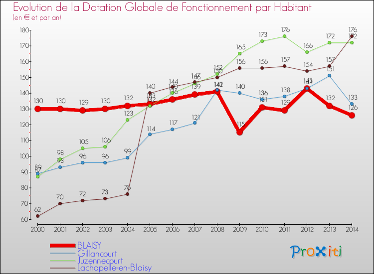 Evolution et montant de la dotation globale de fonctionnement par Habitant pour BLAISY et les communes proches de 2000 à 2014. Comparaison des dotations globales de fonctionnement par habitant pour BLAISY et les communes voisines de 2000 à 2014.