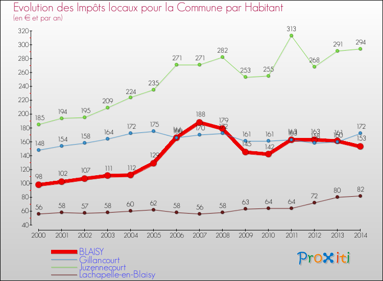 Evolution et montant des impôts locaux par Habitant pour BLAISY et les communes proches de 2000 à 2014 Comparaison des impôts locaux par habitant pour BLAISY et les communes voisines de 2000 à 2014