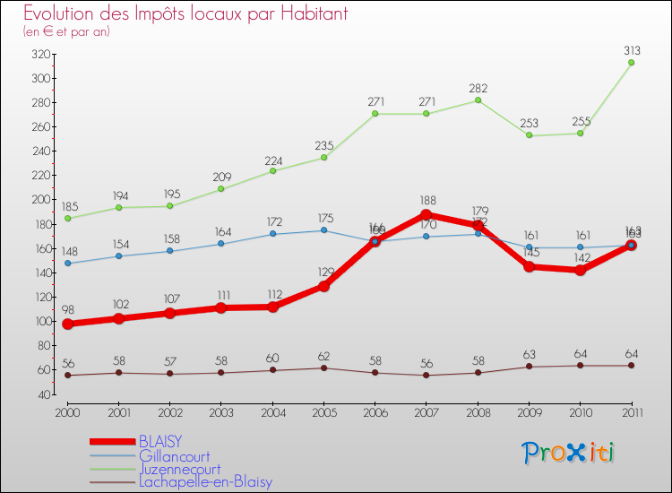 Evolution et montant des impôts locaux par Habitant pour BLAISY et les communes proches Comparaison des impôts locaux par habitant pour BLAISY et les communes voisines