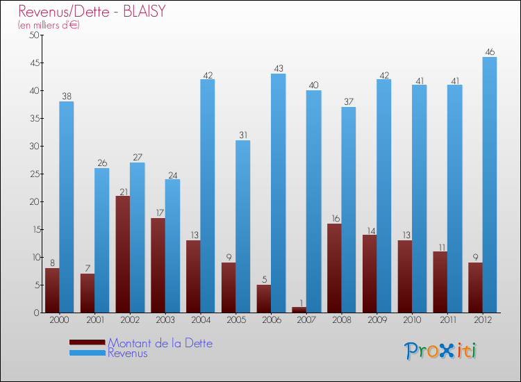 Evolution comparée de la dette et des revenus pour la commune de BLAISY de 2000 à 2012 Comparaison de la dette et des revenus pour BLAISY de 2000 à 2012