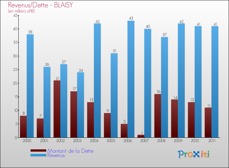 Evolution comparée de la dette et des revenus pour la commune de BLAISY de 2000 à 2011 Comparaison de la dette et des revenus pour BLAISY de 2000 à 2011
