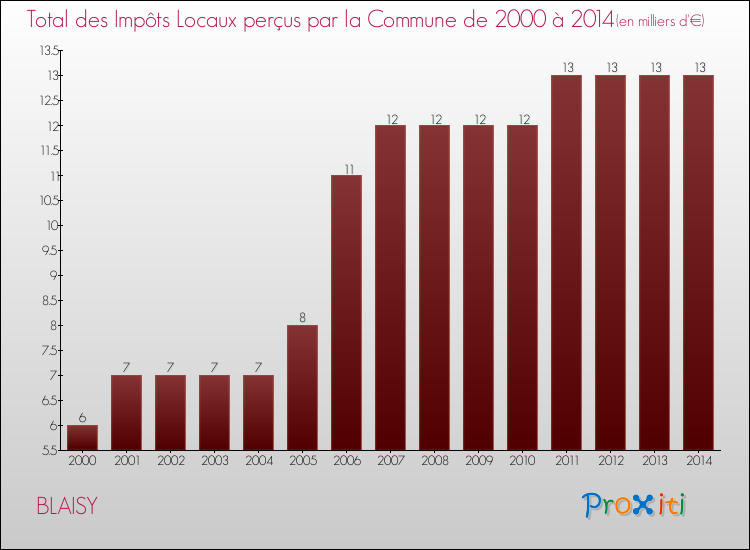 Evolution des Impôts Locaux pour la commune de BLAISY de 2000 à 2014 Evolution des Impôts Locaux pour BLAISY de 2000 à 2014