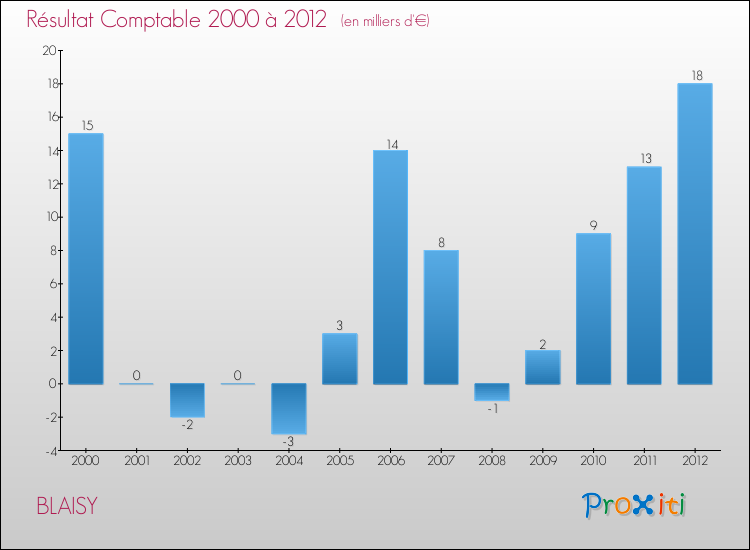 Evolution du résultat comptable pour la commune de BLAISY de 2000 à 2012 Evolution du résultat comptable pour BLAISY de 2000 à 2012
