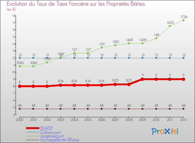 Evolution du taux de la taxe foncière sur le bati pour BLAISY et les communes proches de 2000 à 2012 Comparaison des taux de taxe foncière sur le bati pour BLAISY et les communes voisines de 2000 à 2012