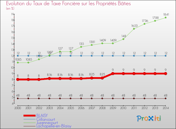 Evolution du taux de la taxe foncière sur le bati pour BLAISY et les communes proches de 2000 à 2014 Comparaison des taux de taxe foncière sur le bati pour BLAISY et les communes voisines de 2000 à 2014