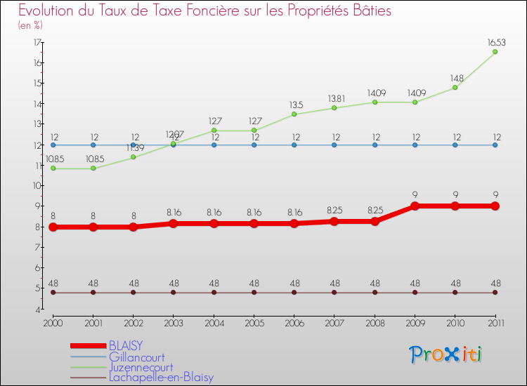 Evolution du taux de la taxe foncière sur le bati pour BLAISY et les communes proches Comparaison des taux de taxe foncière sur le bati pour BLAISY et les communes voisines