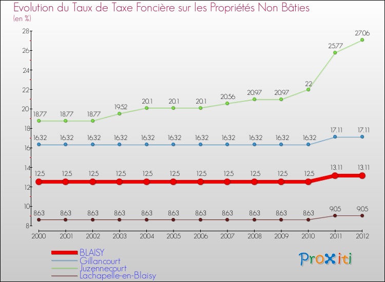 Evolution du taux de la taxe foncière sur les immeubles et terrains non batis pour BLAISY et les communes proches de 2000 à 2012 Comparaison des taux de la taxe foncière sur les immeubles et terrains non batis pour BLAISY et les communes voisines de 2000 à 2012