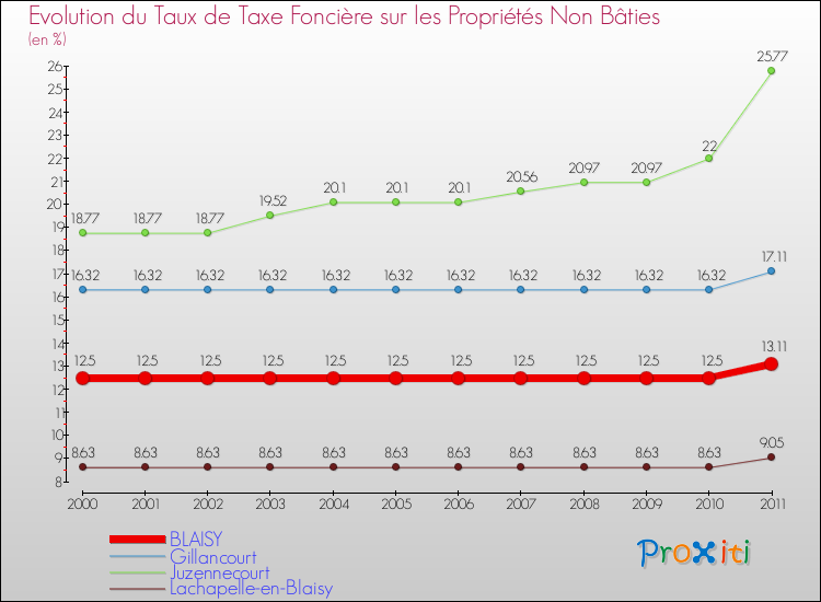 Evolution du taux de la taxe foncière sur les immeubles et terrains non batis pour BLAISY et les communes proches Comparaison des taux de la taxe foncière sur les immeubles et terrains non batis pour BLAISY et les communes voisines
