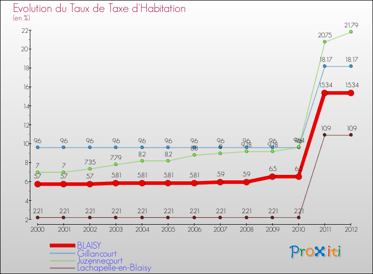 Evolution du taux de la taxe d'habitation pour BLAISY et les communes proches Comparaison des taux de la taxe d'habitation pour BLAISY et les communes voisines