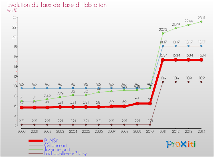 Evolution du taux de la taxe d'habitation pour BLAISY et les communes proches de 2000 à 2014 Comparaison des taux de la taxe d'habitation pour BLAISY et les communes voisines de 2000 à 2014