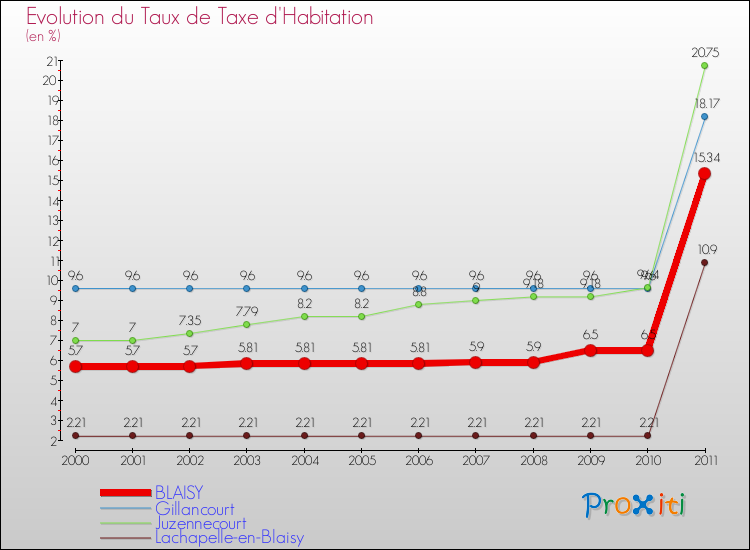 Evolution du taux de la taxe d'habitation pour BLAISY et les communes proches Comparaison des taux de la taxe d'habitation pour BLAISY et les communes voisines