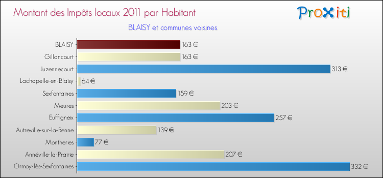 Montant des impôts locaux par Habitant pour BLAISY et les communes proches Comparaison des impôts locaux par habitant pour BLAISY et les communes voisines