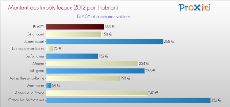 Montant des impôts locaux par Habitant pour BLAISY et les communes proches Comparaison des impôts locaux par habitant pour BLAISY et les communes voisines