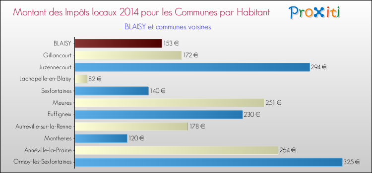 Montant des impôts locaux par Habitant pour BLAISY et les communes proches en 2014 Comparaison des impôts locaux par habitant pour BLAISY et les communes voisines en 2014