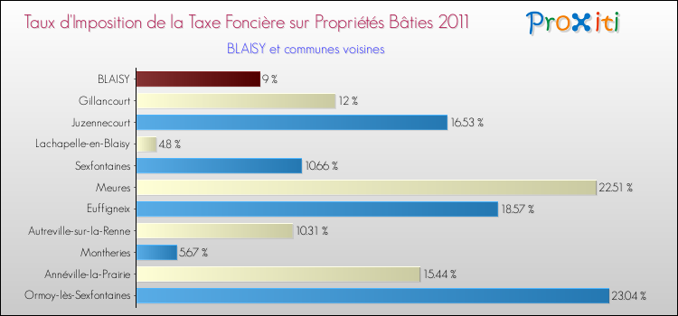 Taux d'imposition de la taxe foncière sur le bati 2011 pour BLAISY et les communes proches Comparaison des taux d'imposition de la taxe foncière sur le bati 2011 pour BLAISY et les communes voisines