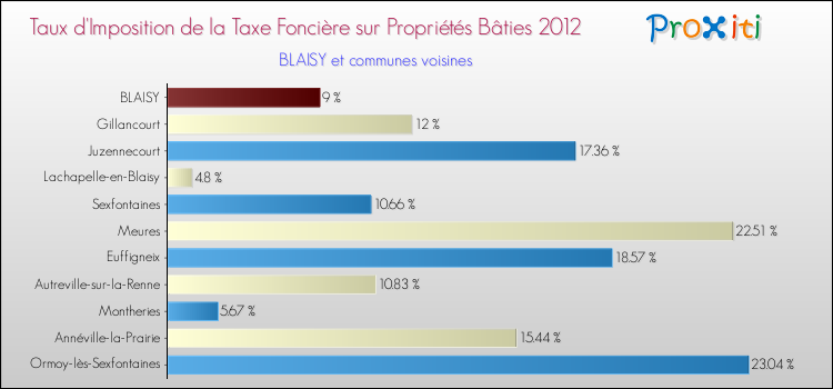 Taux d'imposition de la taxe foncière sur le bati 2012 pour BLAISY et les communes proches Comparaison des taux d'imposition de la taxe foncière sur le bati 2012 pour BLAISY et les communes voisines