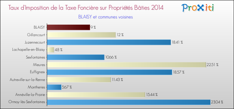 Taux d'imposition de la taxe foncière sur le bati 2014 pour BLAISY et les communes proches Comparaison des taux d'imposition de la taxe foncière sur le bati 2014 pour BLAISY et les communes voisines