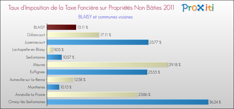 Taux d'imposition de la taxe foncière sur les immeubles et terrains non batis 2011 pour BLAISY et les communes proches Comparaison des taux d'imposition de la taxe foncière sur les immeubles et terrains non batis 2011 pour BLAISY et les communes voisines