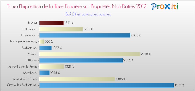 Taux d'imposition de la taxe foncière sur les immeubles et terrains non batis 2012 pour BLAISY et les communes proches Comparaison des taux d'imposition de la taxe foncière sur les immeubles et terrains non batis 2012 pour BLAISY et les communes voisines