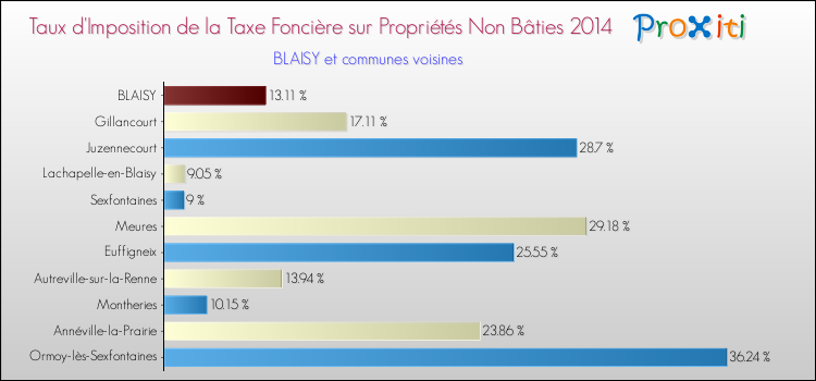 Taux d'imposition de la taxe foncière sur les immeubles et terrains non batis 2014 pour BLAISY et les communes proches Comparaison des taux d'imposition de la taxe foncière sur les immeubles et terrains non batis 2014 pour BLAISY et les communes voisines
