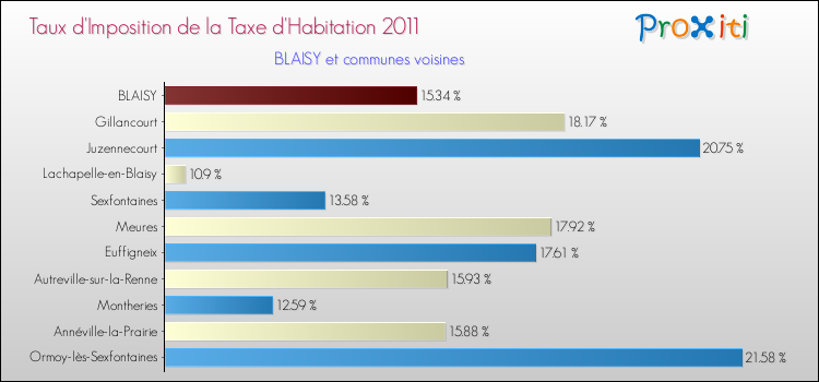 Taux d'imposition de la taxe d'habitation 2011 pour BLAISY et les communes proches Comparaison des taux d'imposition de la taxe d'habitation 2011 pour BLAISY et les communes voisines