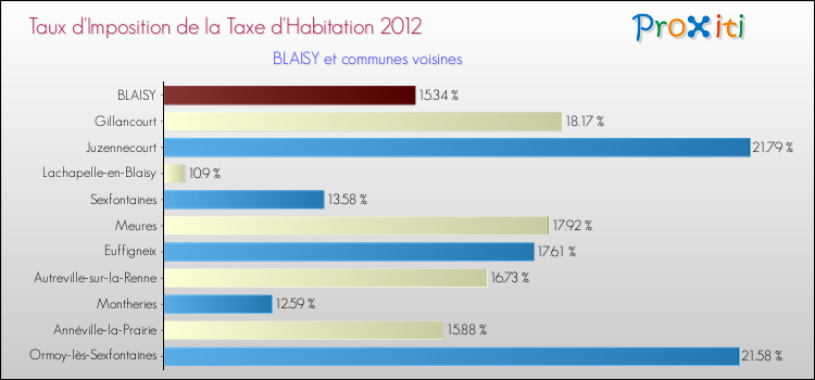Taux d'imposition de la taxe d'habitation 2012 pour BLAISY et les communes proches Comparaison des taux d'imposition de la taxe d'habitation 2012 pour BLAISY et les communes voisines
