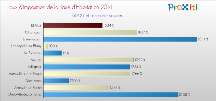 Taux d'imposition de la taxe d'habitation 2014 pour BLAISY et les communes proches Comparaison des taux d'imposition de la taxe d'habitation 2014 pour BLAISY et les communes voisines