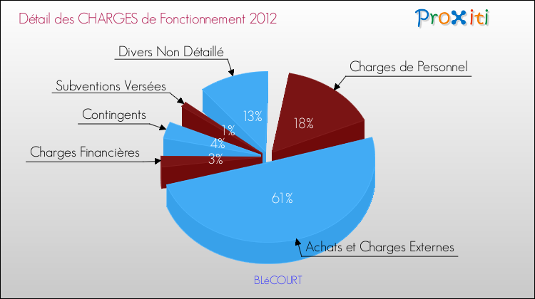 Décomposition des Charges de Fonctionnement 2012 de la commune de BLéCOURT Charges de Fonctionnement 2012 pour la commune de BLéCOURT