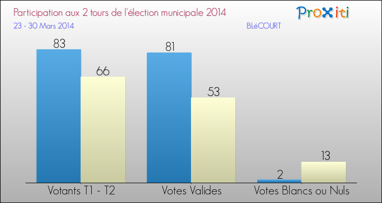 Participation comparée des 2 tours des Elections Municipales 2014 de la commune de BLéCOURT Elections Municipales 2014 - Participation comparée des 2 tours pour la commune de BLéCOURT
