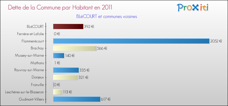 Dette par habitant de la commune en 2011 pour BLéCOURT et les communes proches Comparaison de la dette par habitant de la commune en 2011 pour BLéCOURT et les communes voisines