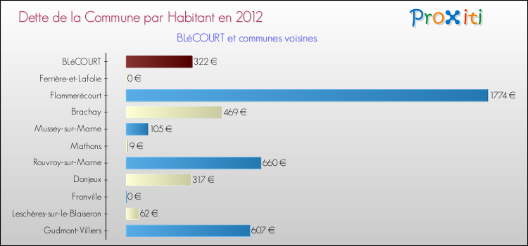 Dette par habitant de la commune en 2012 pour BLéCOURT et les communes proches Comparaison de la dette par habitant de la commune en 2012 pour BLéCOURT et les communes voisines