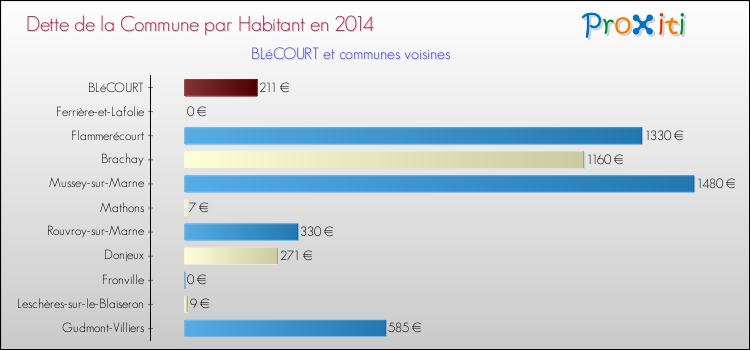Dette par habitant de la commune en 2014 pour BLéCOURT et les communes proches Comparaison de la dette par habitant de la commune en 2014 pour BLéCOURT et les communes voisines