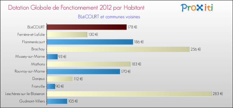 Montant des dotations globales de fonctionnement DGF par Habitant pour BLéCOURT et les communes proches Comparaison des des dotations globales de fonctionnement DGF par habitant pour BLéCOURT et les communes voisines