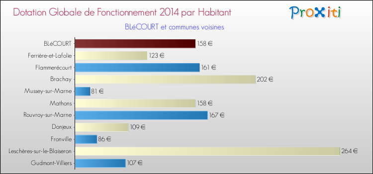 Montant des dotations globales de fonctionnement DGF par Habitant pour BLéCOURT et les communes proches en 2014. Comparaison des des dotations globales de fonctionnement DGF par habitant pour BLéCOURT et les communes voisines en 2014.
