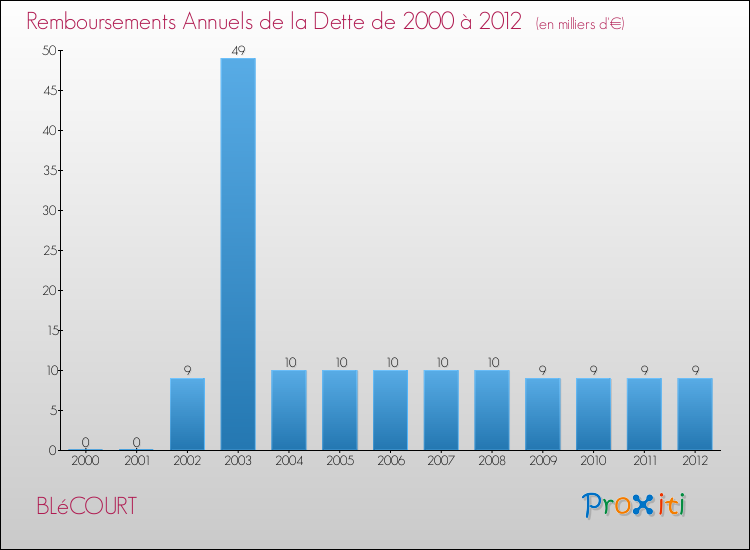 Evolution de l'annuité de la dette pour la commune de BLéCOURT de 2000 à 2012 Annuités de la dette pour BLéCOURT de 2000 à 2012